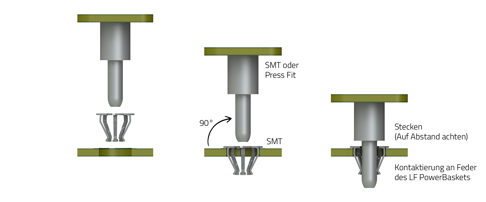 Anbindungsprozess Board-to-Board PowerBasket DE Skizze für den Board-to-Board Anbindungsprozess durch Einpressen von PowerBasket-Elementen mit deutscher Beschriftung