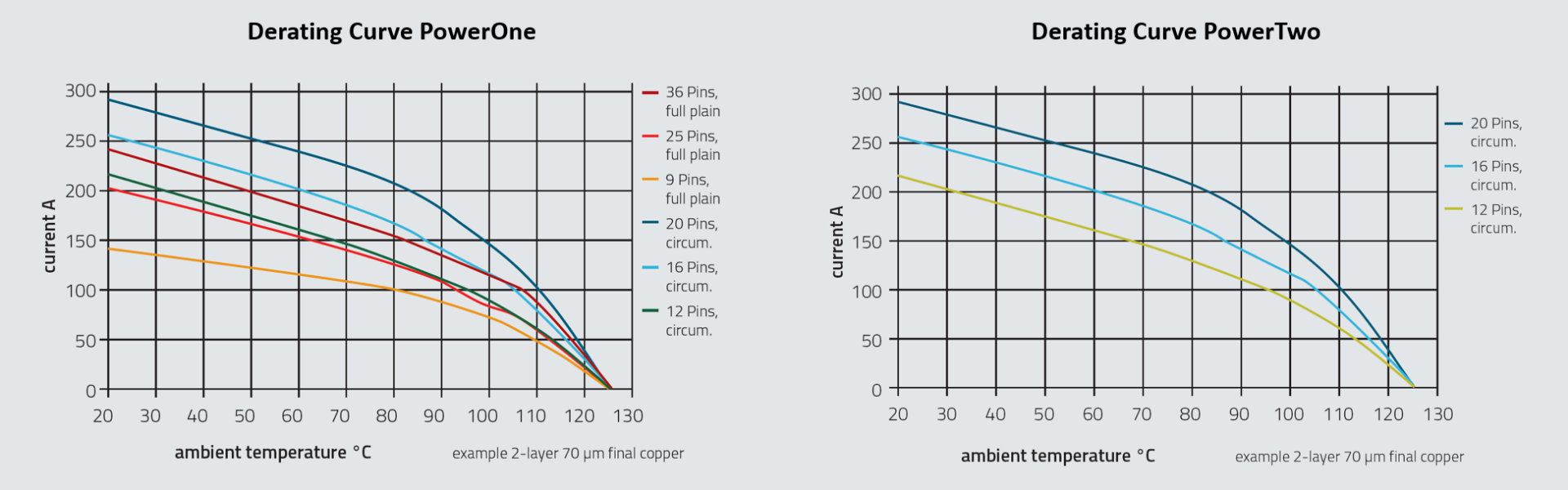 Derating curves PowerOne and PowerTwo Derating curves to describe the current carrying capacity of the PowerOne and PowerTwo Powerelements