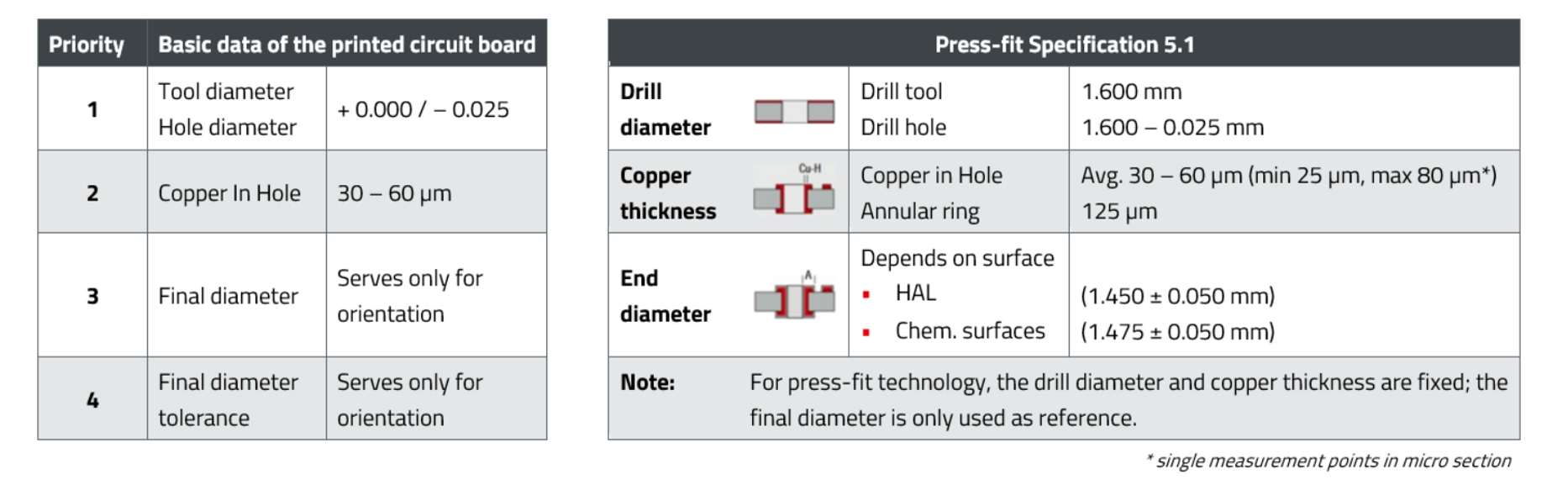 Drill Hole Specifications Value Tables Value tables of drill hole specifications for printed circuit boards
