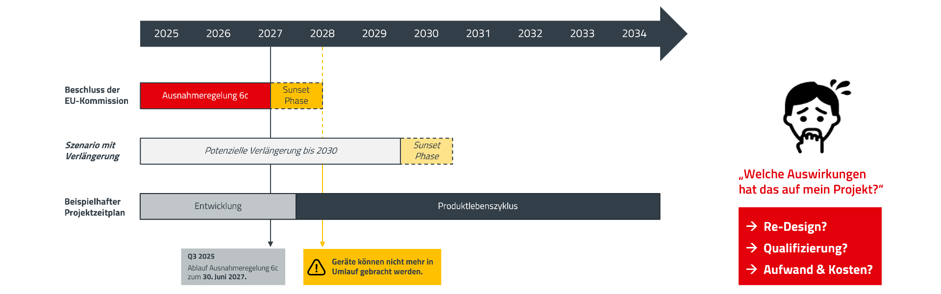 ICS RoHS-Zukunftsprognose WE ICS DE Diagramm zur Darstellung der Szenarioanalyse für die Verlängerung der Ausnahmeregelung 6c der RoHS-Richtlinie in Englisch (Stand: 08.09.2025)