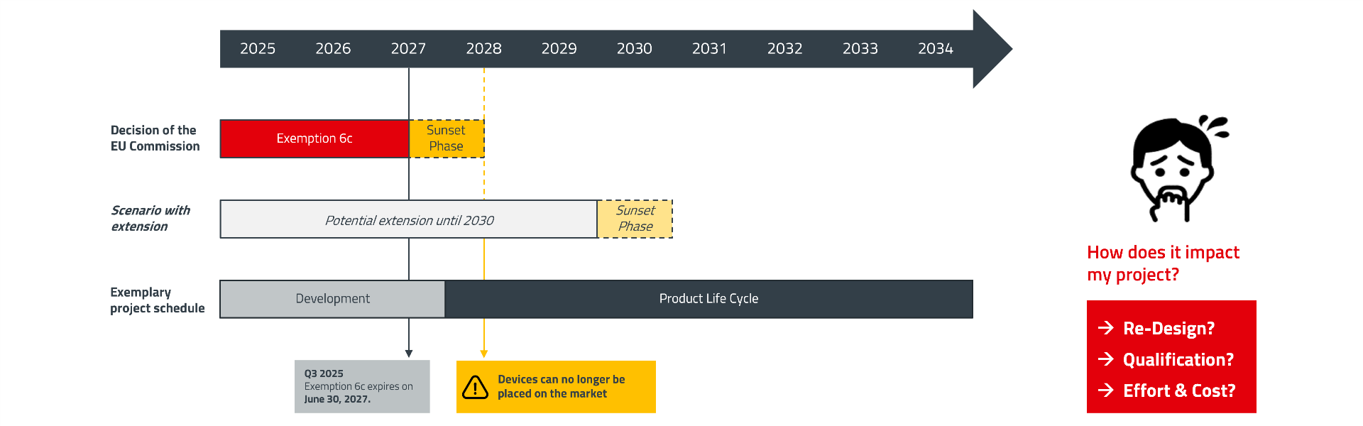 ICS RoHS future prognosis WE ICS EN Diagram showing the scenario analysis for the extension of exemption 6c of the RoHS Directive in English (as of 8th Sep. 2024)
