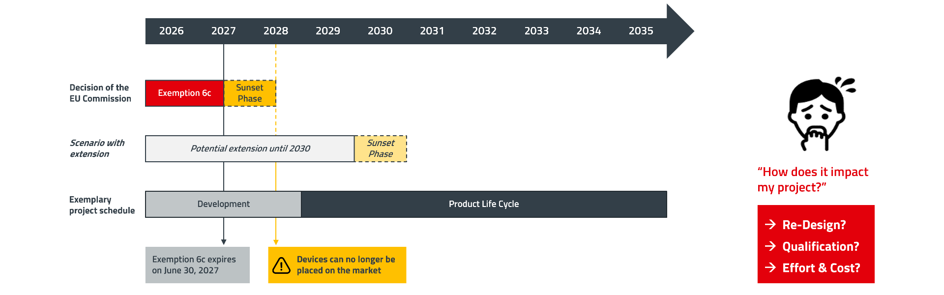 ICS RoHS future prognosis WE ICS EN Diagram showing the scenario analysis for the extension of exemption 6c of the RoHS Directive in English (as of 8th Sep. 2024)