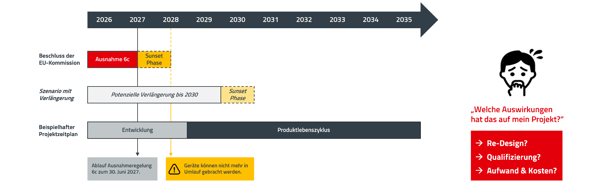 ICS RoHS-Zukunftsprognose WE ICS DE Diagramm zur Darstellung der Szenarioanalyse für die Verlängerung der Ausnahmeregelung 6c der RoHS-Richtlinie in Englisch (Stand: 08.09.2025)