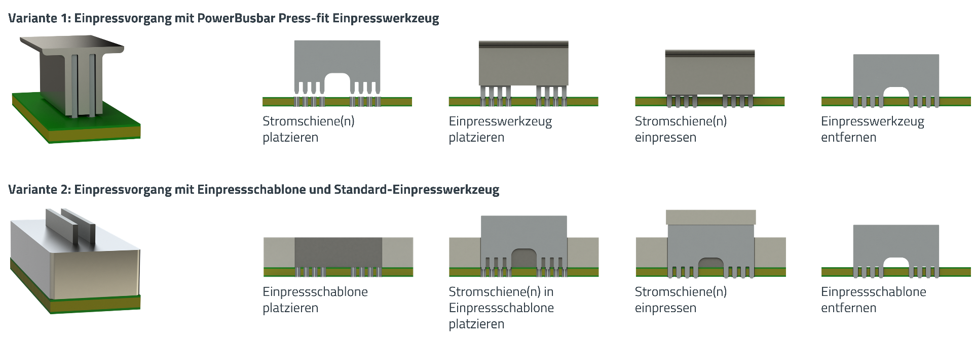 ICS Verarbeitungshinweise PowerBusbar PF DE Skizze des Anbindungsprozesses durch Einpressen PowerBusbar PF Stromschiene mit Einpresswerkzeug und Einpressschablone mit deutscher Beschreibung